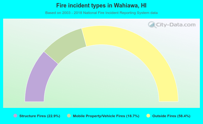 Fire incident types in Wahiawa, HI
