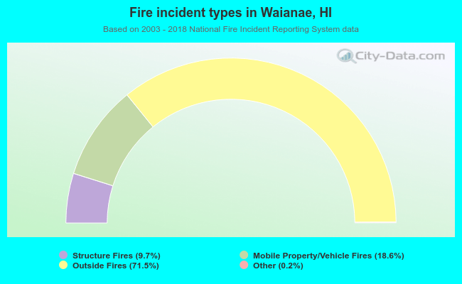 Fire incident types in Waianae, HI