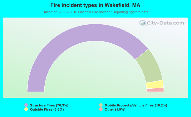 Fire incident types in Wakefield, MA