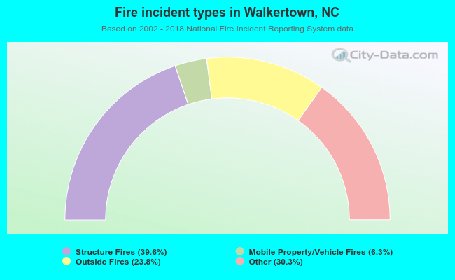Fire incident types in Walkertown, NC