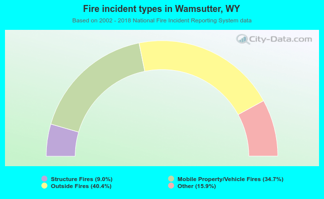 Fire incident types in Wamsutter, WY