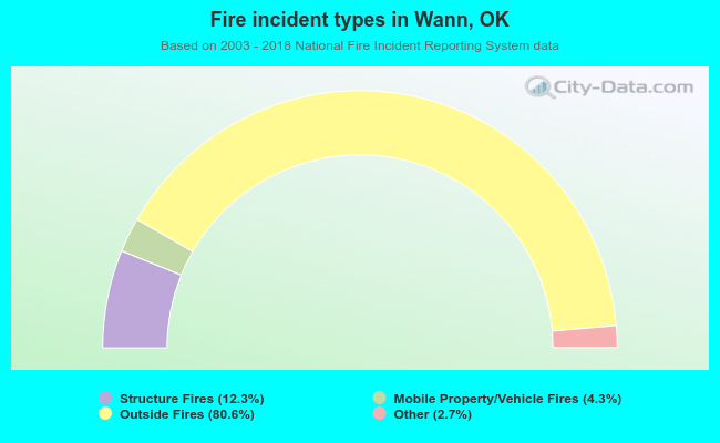 Fire incident types in Wann, OK
