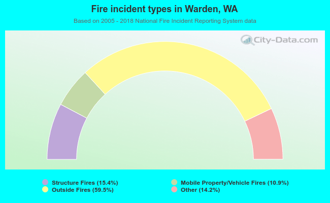 Fire incident types in Warden, WA
