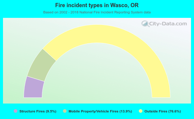 Fire incident types in Wasco, OR