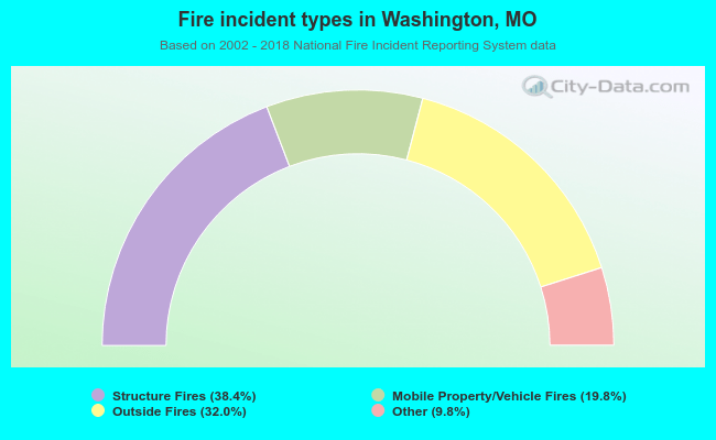 Fire incident types in Washington, MO