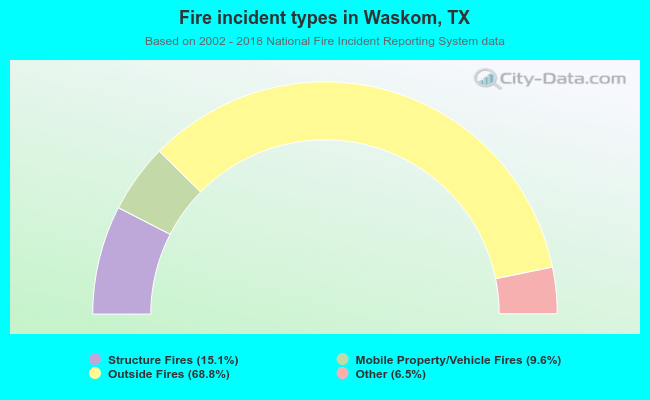 Fire incident types in Waskom, TX