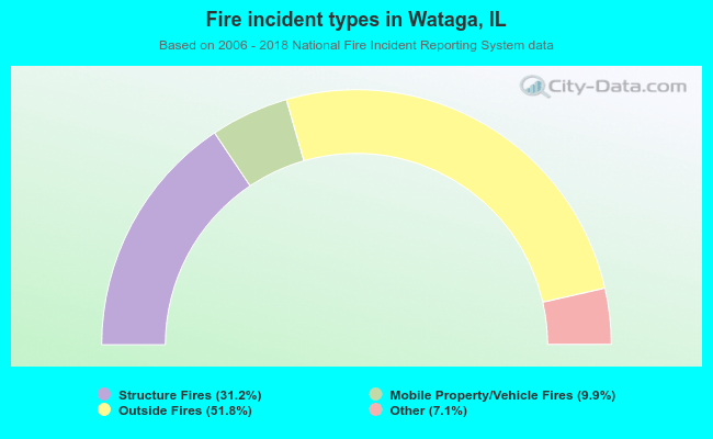 Fire incident types in Wataga, IL