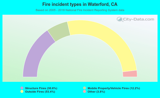 Fire incident types in Waterford, CA