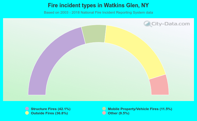 Fire incident types in Watkins Glen, NY