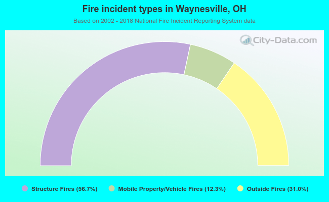 Fire incident types in Waynesville, OH