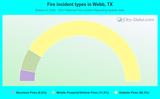 Fire incident types in Webb, TX