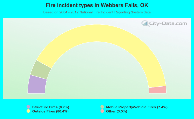 Fire incident types in Webbers Falls, OK