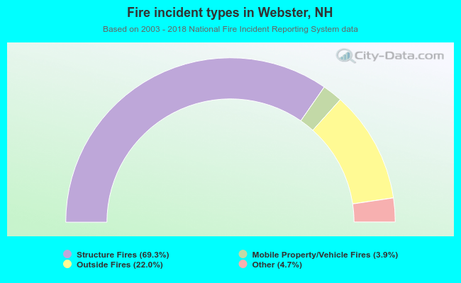 Fire incident types in Webster, NH