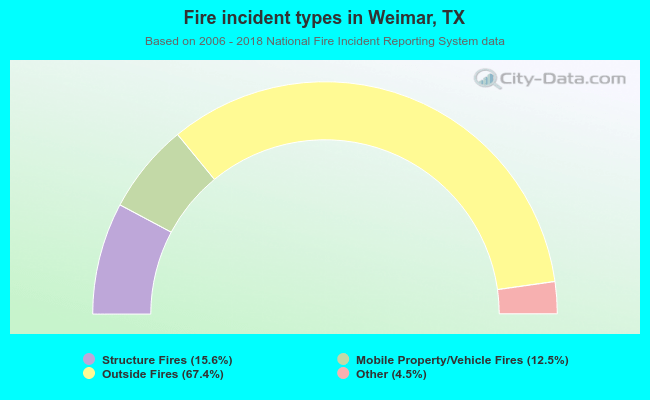 Fire incident types in Weimar, TX