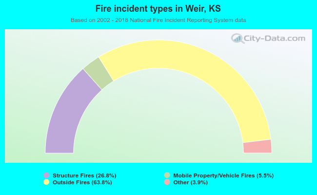Fire incident types in Weir, KS