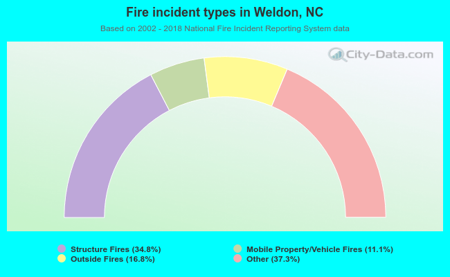 Fire incident types in Weldon, NC