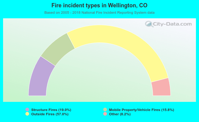 Fire incident types in Wellington, CO