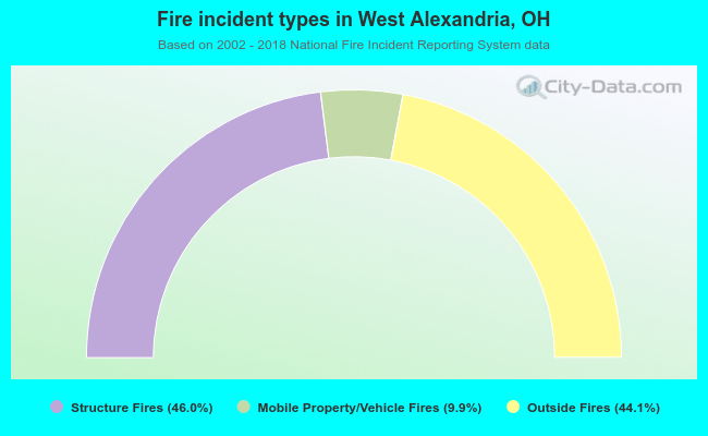 Fire incident types in West Alexandria, OH