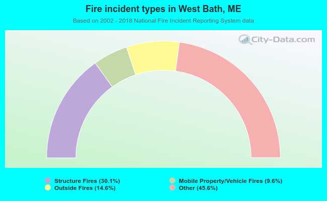 Fire incident types in West Bath, ME