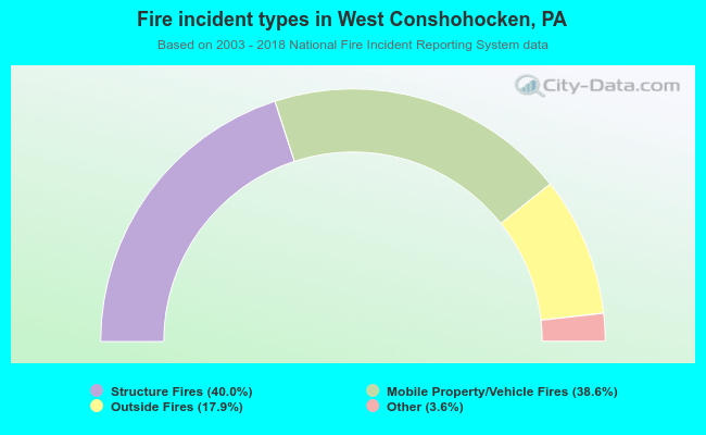 Fire incident types in West Conshohocken, PA