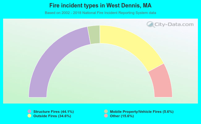 Fire incident types in West Dennis, MA
