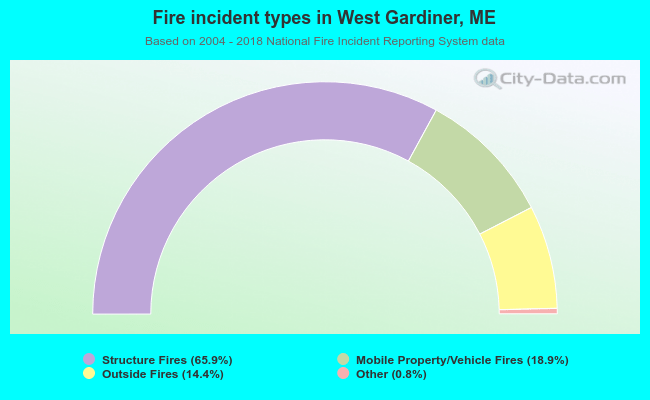 Fire incident types in West Gardiner, ME