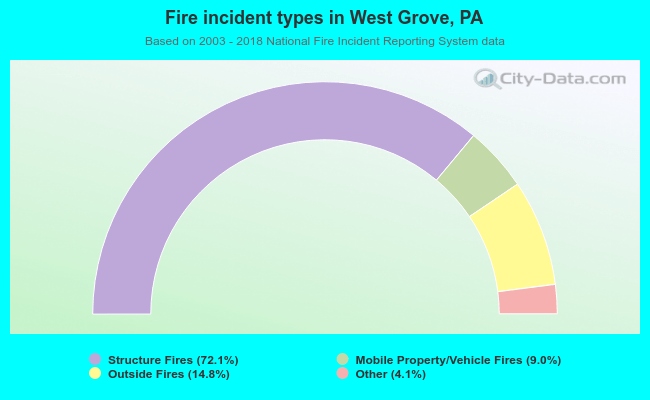 Fire incident types in West Grove, PA