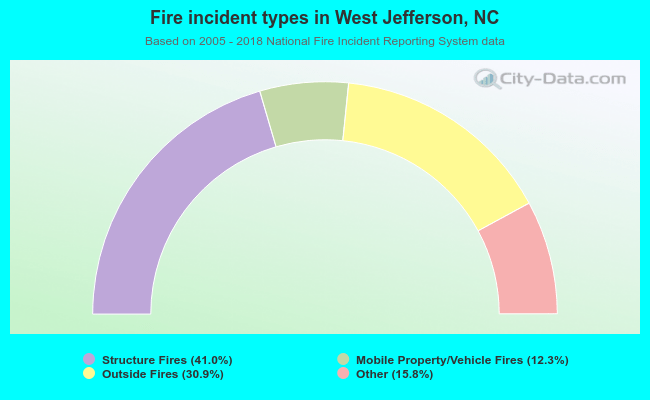 Fire incident types in West Jefferson, NC
