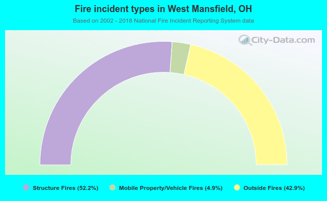 Fire incident types in West Mansfield, OH