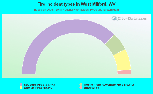 Fire incident types in West Milford, WV