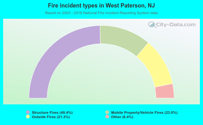 Fire incident types in West Paterson, NJ