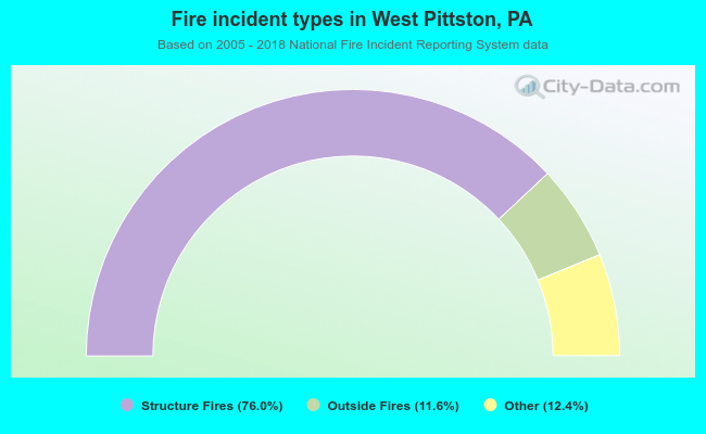 Fire incident types in West Pittston, PA