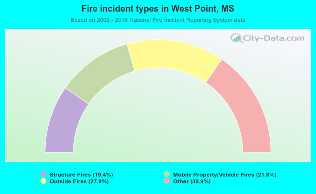 Fire incident types in West Point, MS