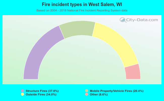 Fire incident types in West Salem, WI