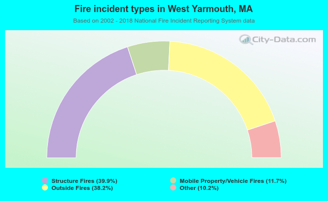 Fire incident types in West Yarmouth, MA