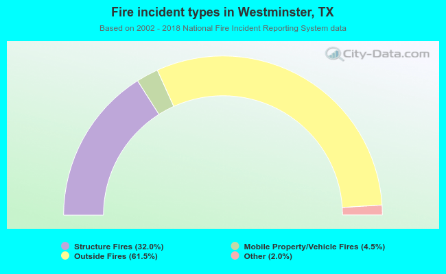 Fire incident types in Westminster, TX
