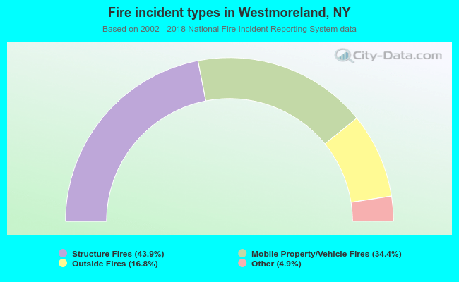 Fire incident types in Westmoreland, NY