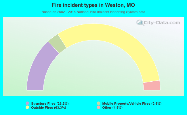 Fire incident types in Weston, MO