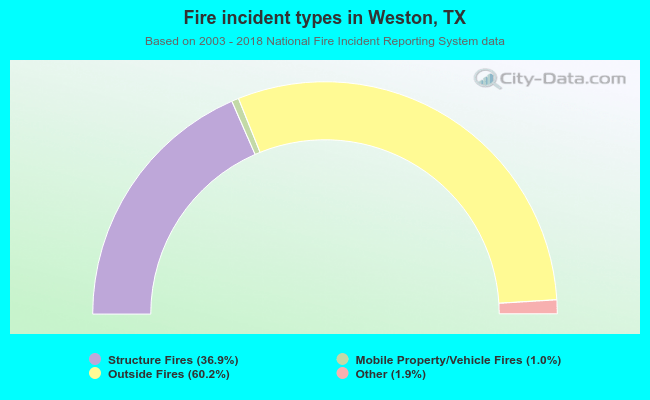 Fire incident types in Weston, TX
