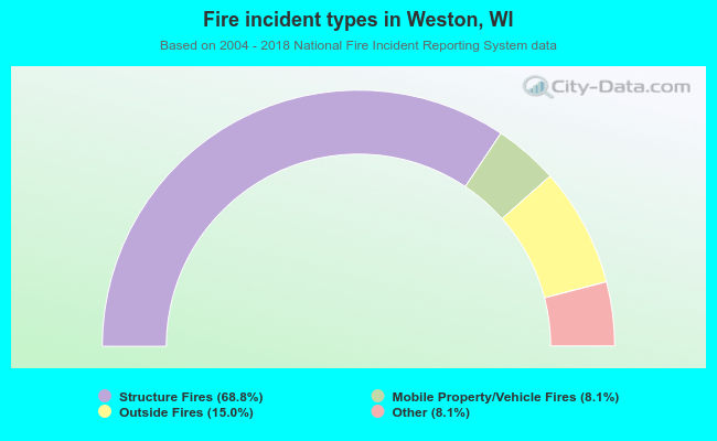 Fire incident types in Weston, WI
