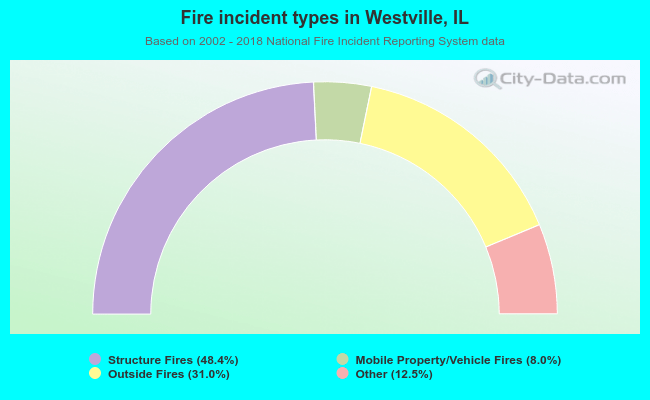 Fire incident types in Westville, IL