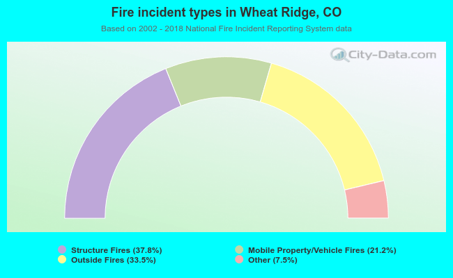 Fire incident types in Wheat Ridge, CO