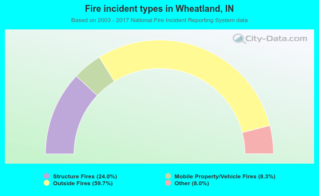 Fire incident types in Wheatland, IN
