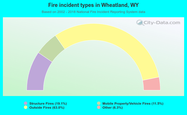 Fire incident types in Wheatland, WY
