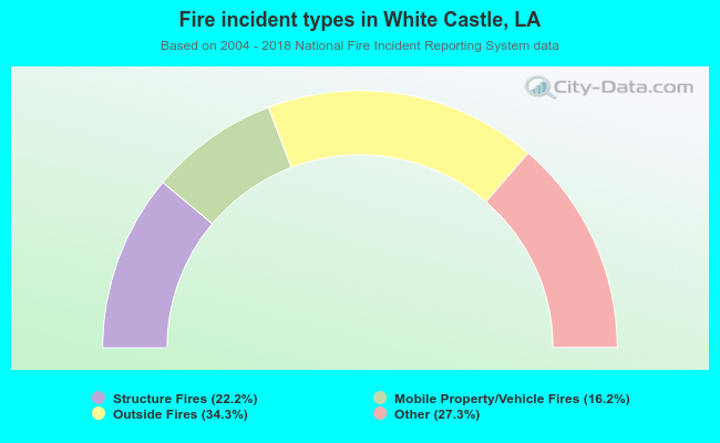 Fire incident types in White Castle, LA