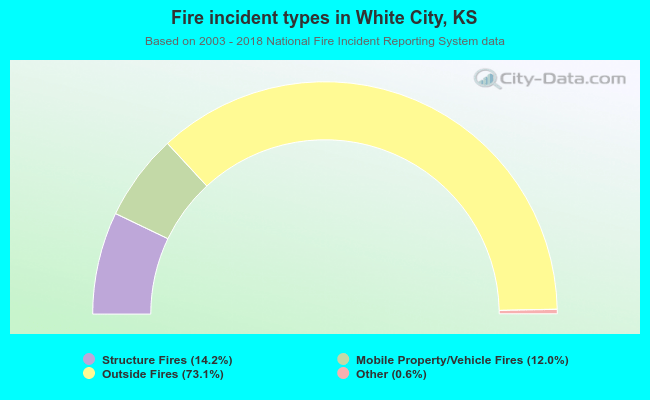 Fire incident types in White City, KS