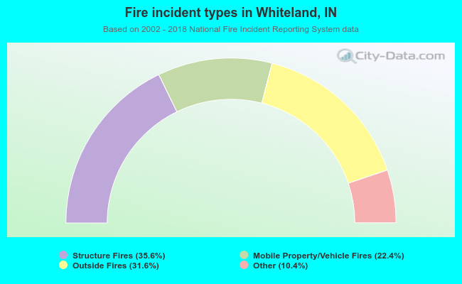 Fire incident types in Whiteland, IN