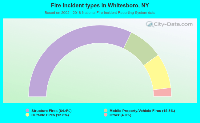 Fire incident types in Whitesboro, NY