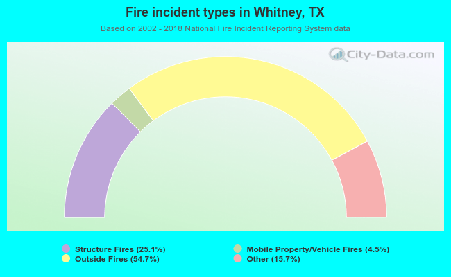 Fire incident types in Whitney, TX