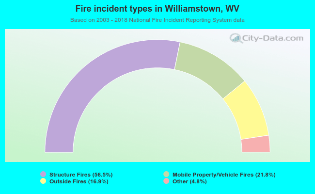 Fire incident types in Williamstown, WV